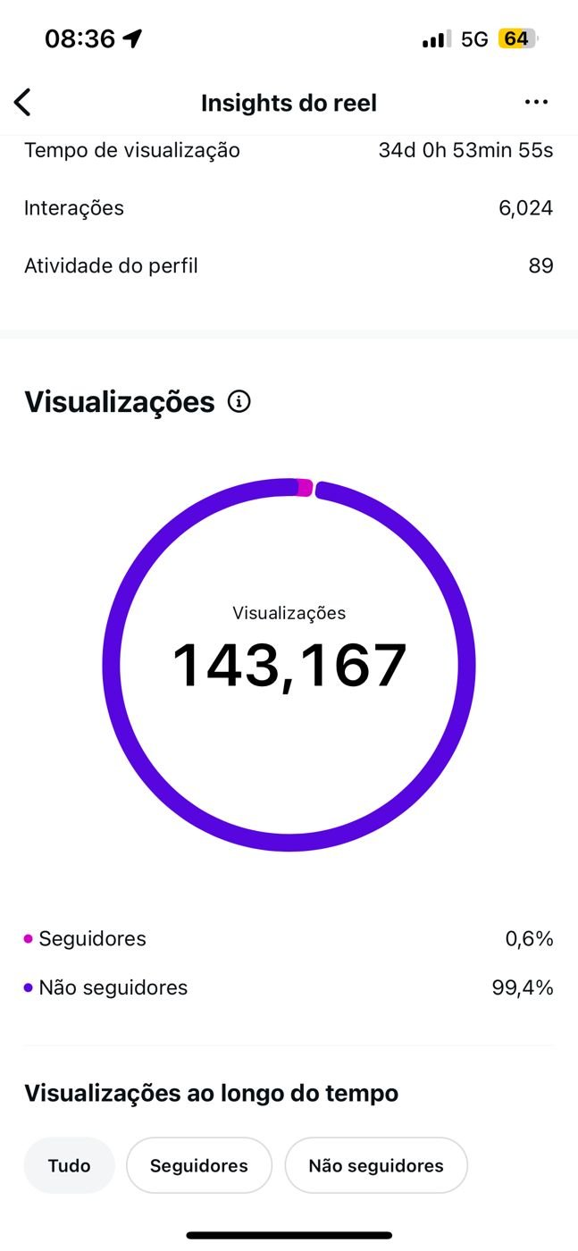 Print dos insights do Reel 03 no Instagram: 143.167 visualizações